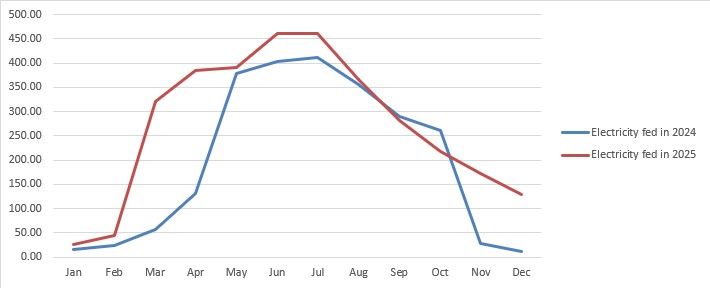 Graph showing the amount of feed-in I've done per month in 2024 and 2025. More was sold back to the grid in 2025 than in 2024