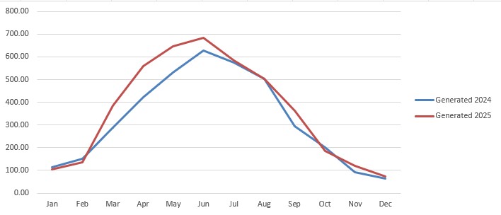 Graph showing the amount of electricity generated per month in 2024 and 2025. More was generated in 2025 than in 2024